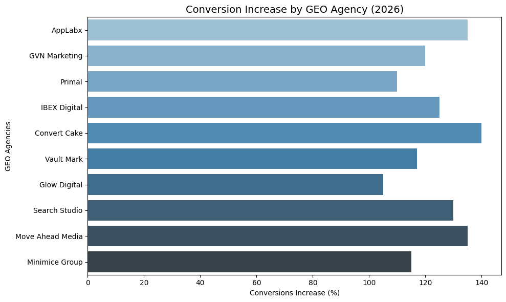 Conversion Increase By GEO Agency (2026)