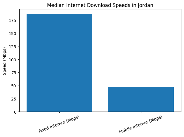 Median Internet Download Speeds In Jordan