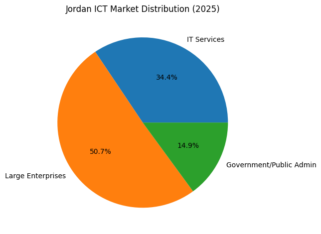 Jordan ICT Market Distribution (2025)