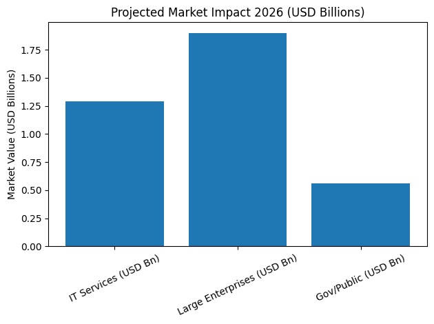 Projected Market Impact 2026 (USD Billions)