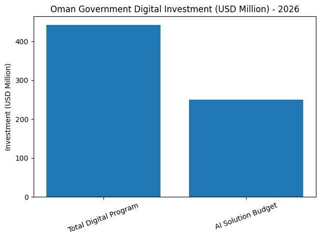 Oman Government Digital Investment (USD Million) - 2026