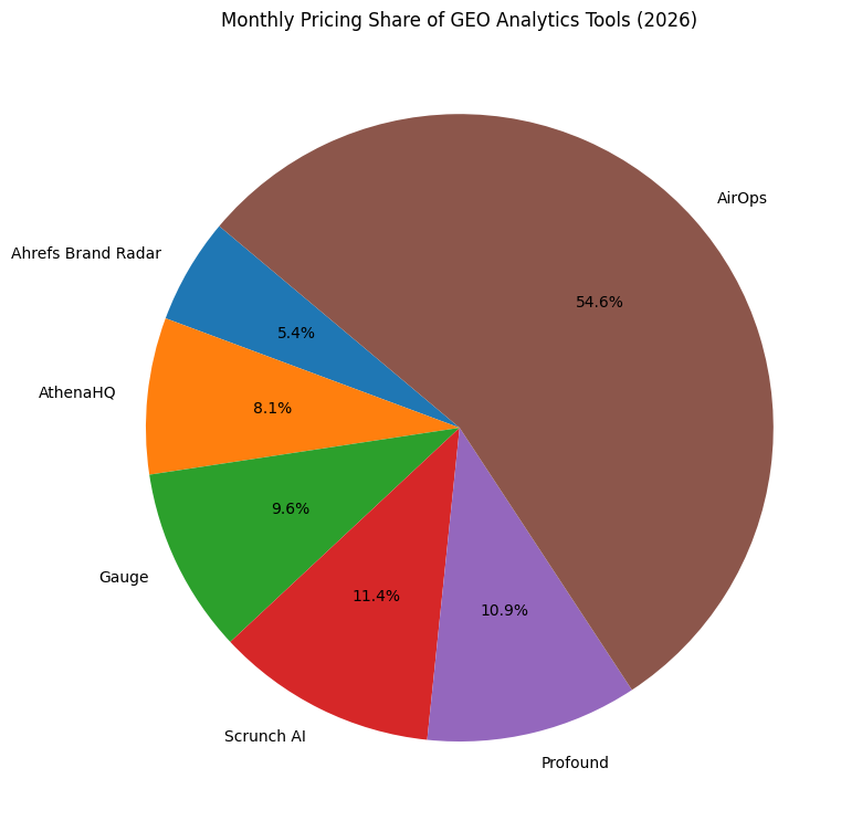 Monthly Pricing Share Of GEO Analytics Tools (2026)
