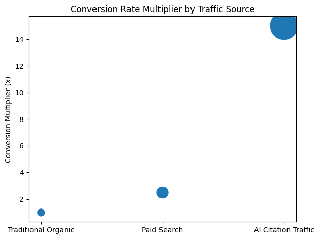 Conversion Rate Multiplier By Traffic Source