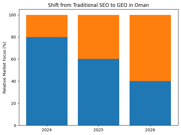 Shift From Traditional SEO To GEO In Oman