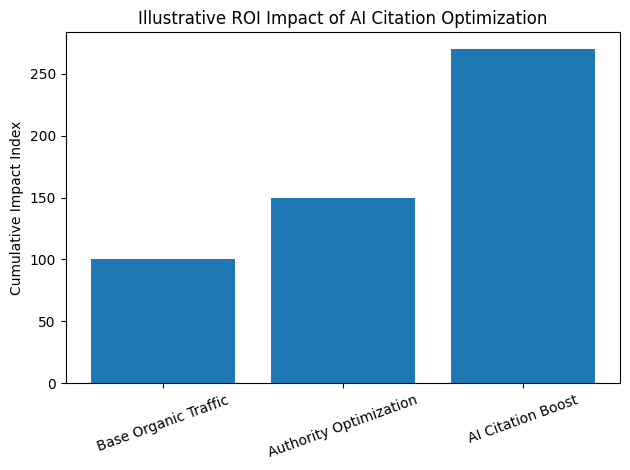 Illustrative ROI Impact Of AI Citation Optimization