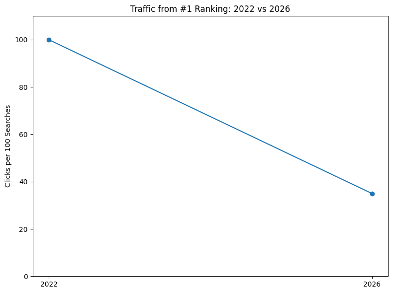 Traffic From #1 Ranking: 2022 Vs 2026