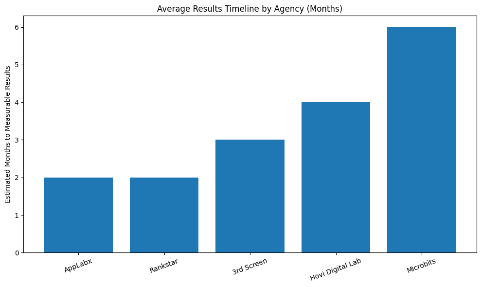 Average Results Timeline By Agency (Months)