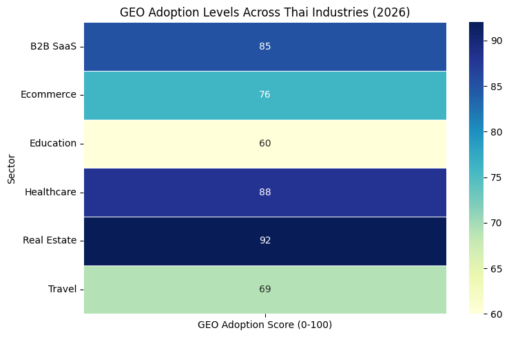 GEO Adoption Levels Across Thai Industries (2026)