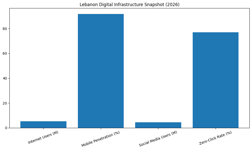 Lebanon Digital Infrastructure Snapshot (2026)