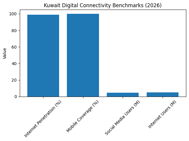 Kuwait Digital Connectivity Benchmarks (2026)