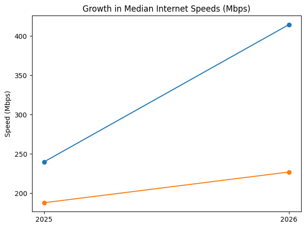 Growth In Median Internet Speeds (Mbps)