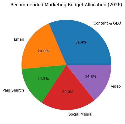 Recommended Marketing Budget Allocation (2026)