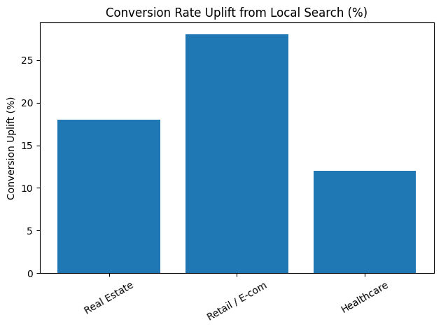 Conversion Rate Uplift From Local Search (%)