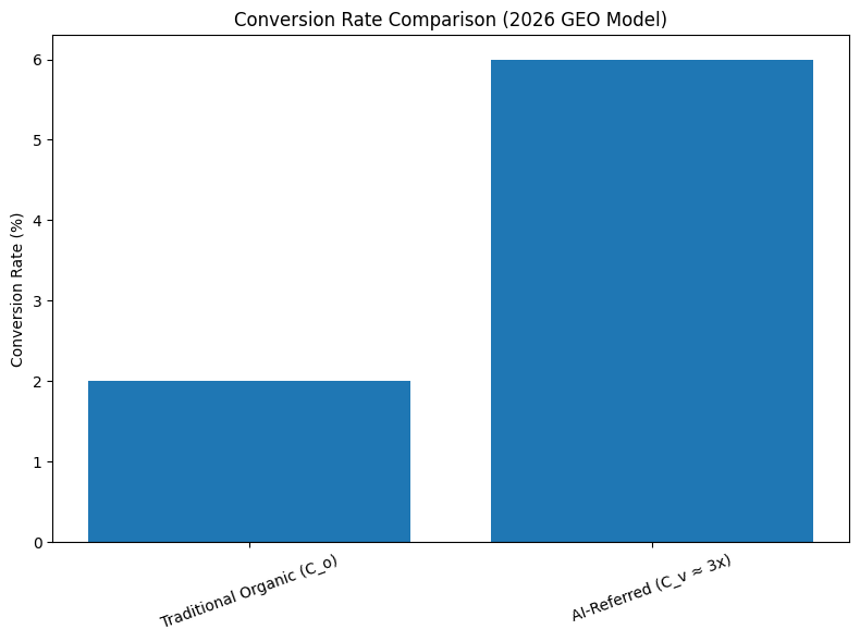 Conversion Rate Comparison (2026 GEO Model)