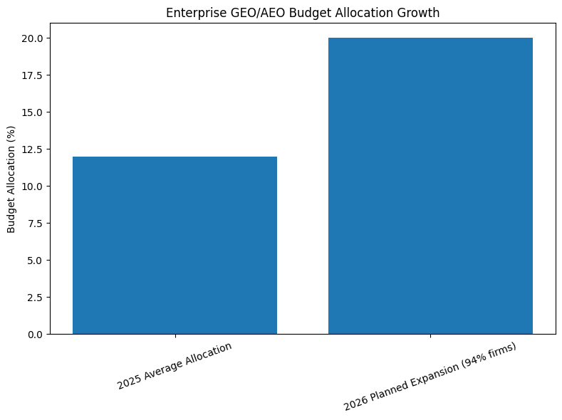 Enterprise GEO/AEO Budget Allocation Growth