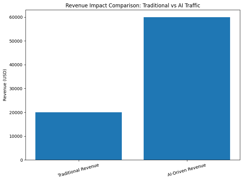 Revenue Impact Comparison: Traditional Vs AI Traffic