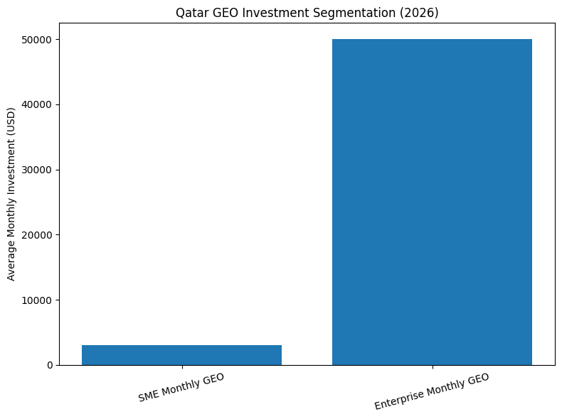 Qatar GEO Investment Segmentation (2026)