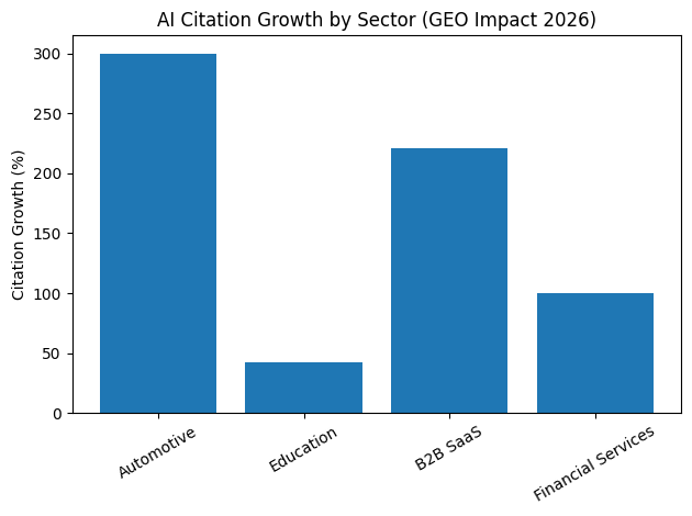 AI Citation Growth By Sector (GEO Impact 2026)