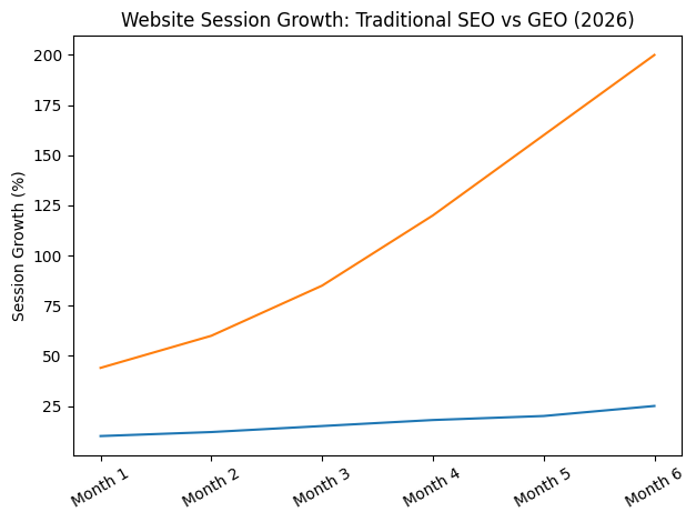 Website Session Growth: Traditional SEO Vs GEO (2026)