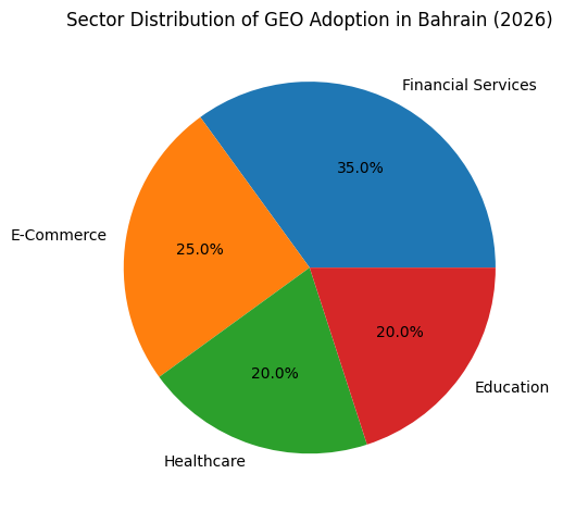 Sector Distribution Of GEO Adoption In Bahrain (2026)