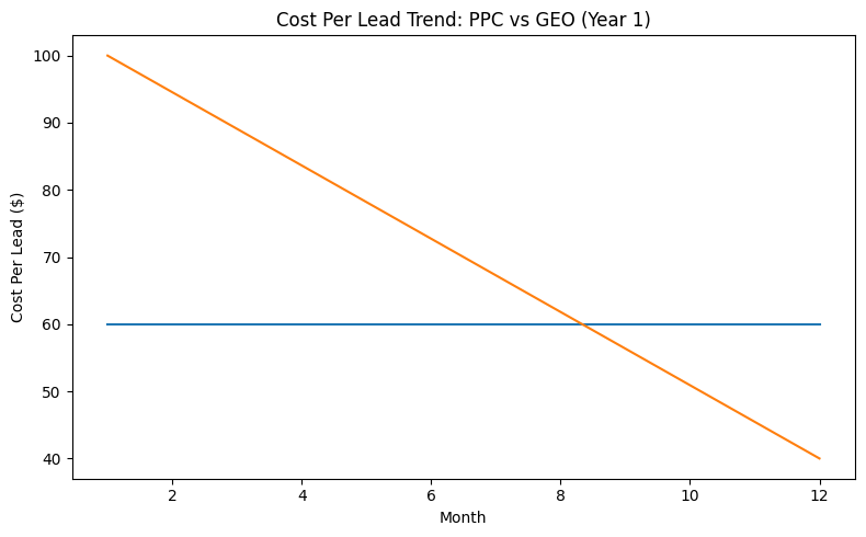 Cost Per Lead Trend: PPC Vs GEO (Year 1)