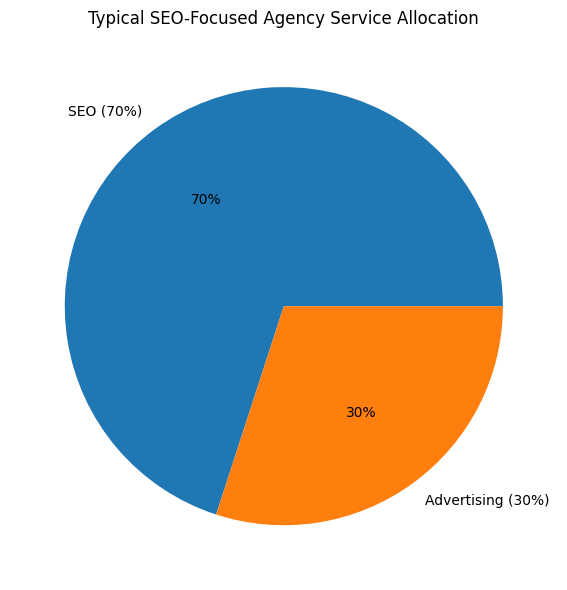 Typical SEO-Focused Agency Service Allocation