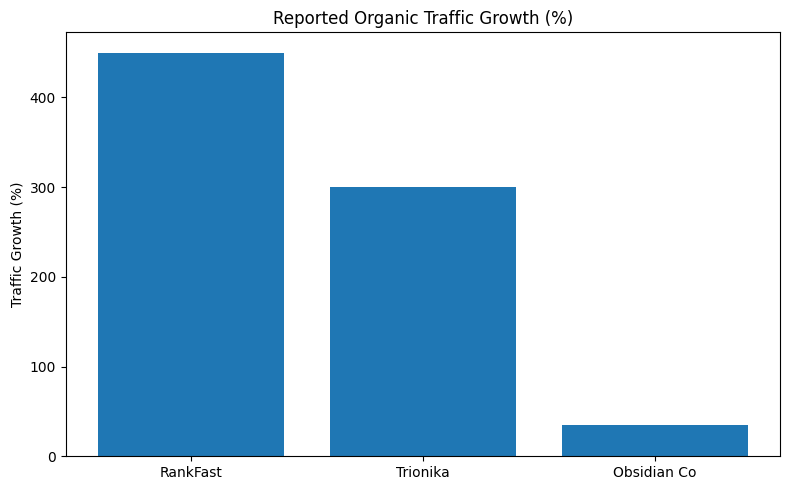 Reported Organic Traffic Growth (%)