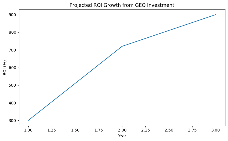 Projected ROI Growth From GEO Investment