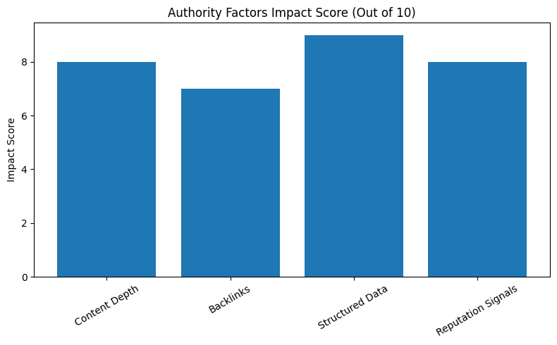 Authority Factors Impact Score (Out Of 10)