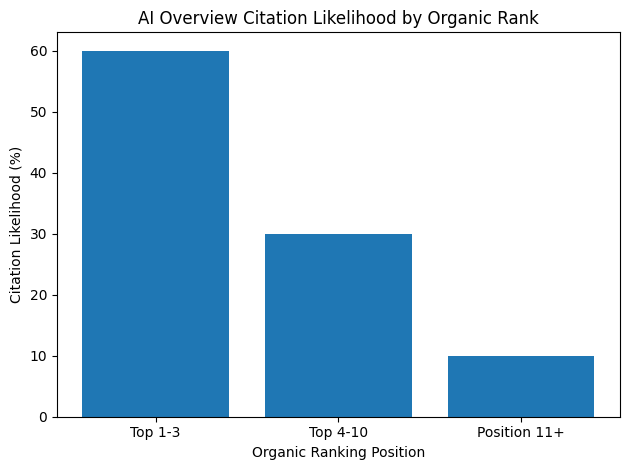 AI Overview Citation Likelihood By Organic Rank