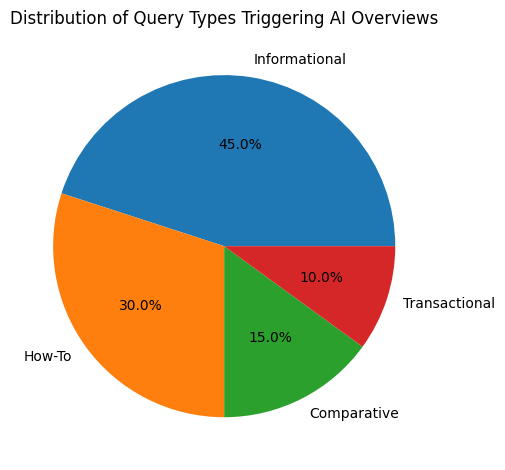 Distribution Of Query Types Triggering AI Overviews