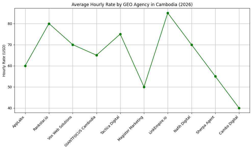 Average Hourly Rate By GEO Agency In Cambodia (2026)