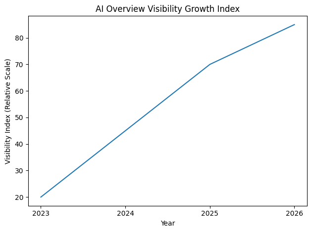 AI Overview Visibility Growth Index