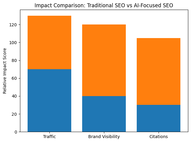 Impact Comparison: Traditional SEO Vs AI-Focused SEO