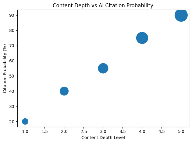 Content Depth Vs AI Citation Probability