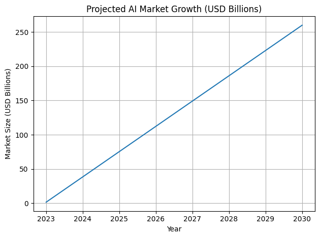 Projected AI Market Growth (USD Billions)