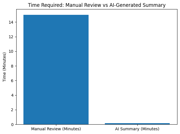 Time Required: Manual Review Vs AI-Generated Summary