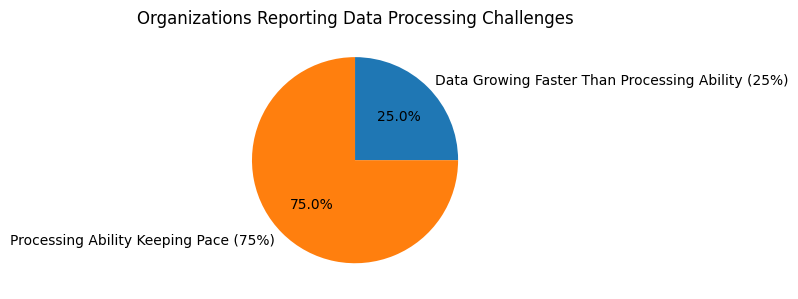 Organizations Reporting Data Processing Challenges