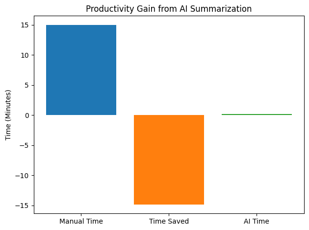 Productivity Gain From AI Summarization