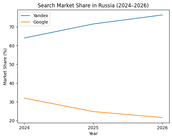 Search Market Share In Russia (2024–2026)