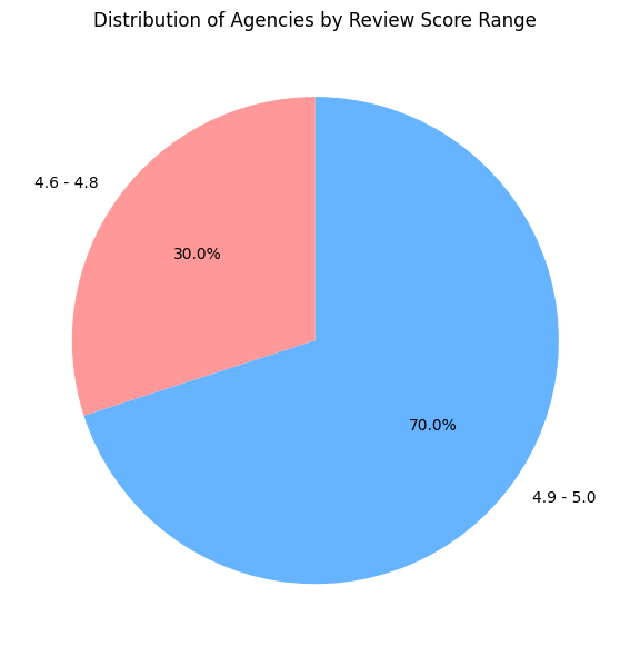 Distribution Of Agencies By Review Score Range