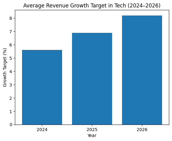 Average Revenue Growth Target In Tech (2024–2026)