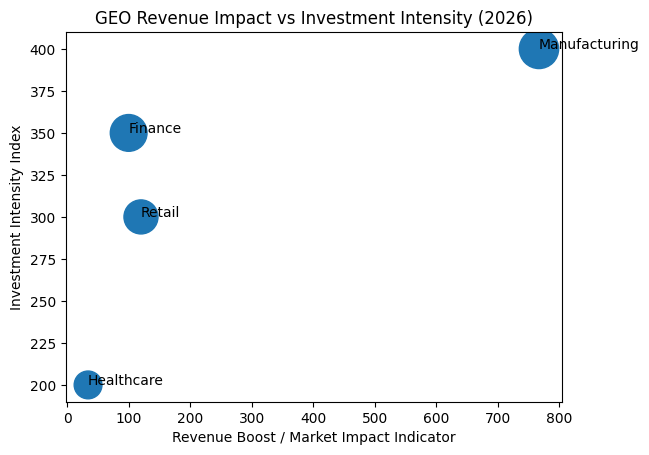 GEO Revenue Impact Vs Investment Intensity (2026)