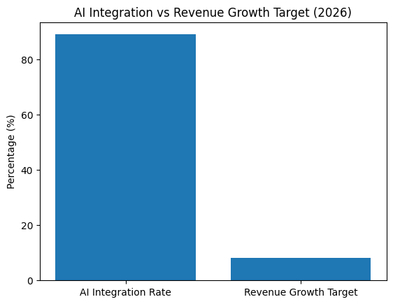 AI Integration Vs Revenue Growth Target (2026)