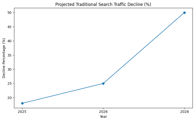 Projected traditional search decline