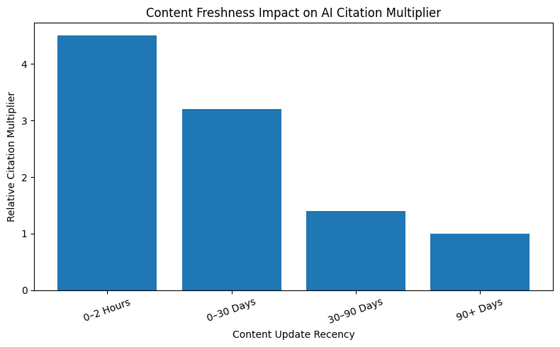 Content freshness impact on AI citations