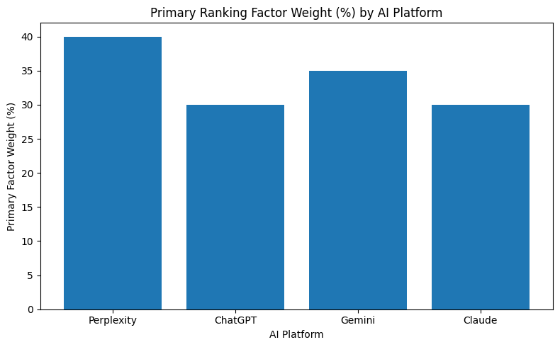 Platform-specific primary ranking factor weights