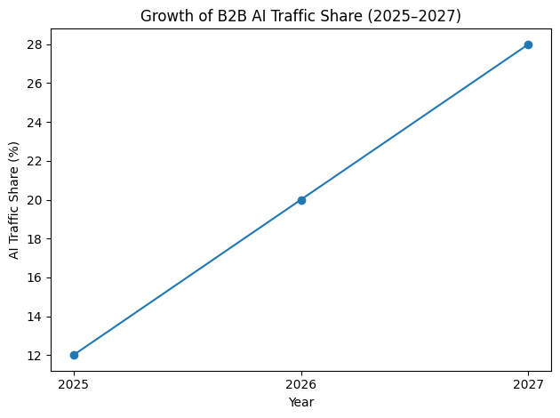 Growth of B2B AI Traffic Share (2025–2027)