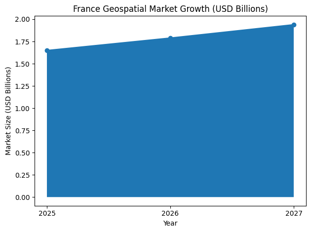 France Geospatial Market Growth (USD Billions)