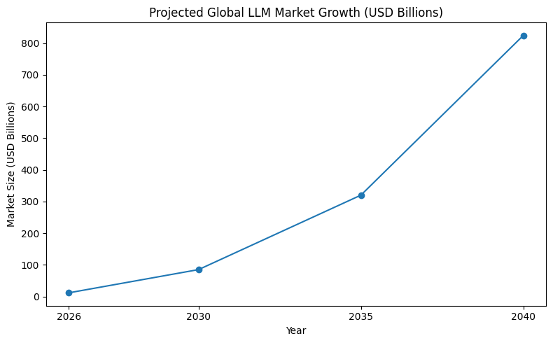 Projected Global LLM Market Growth (USD Billions)